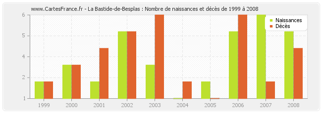 La Bastide-de-Besplas : Nombre de naissances et décès de 1999 à 2008